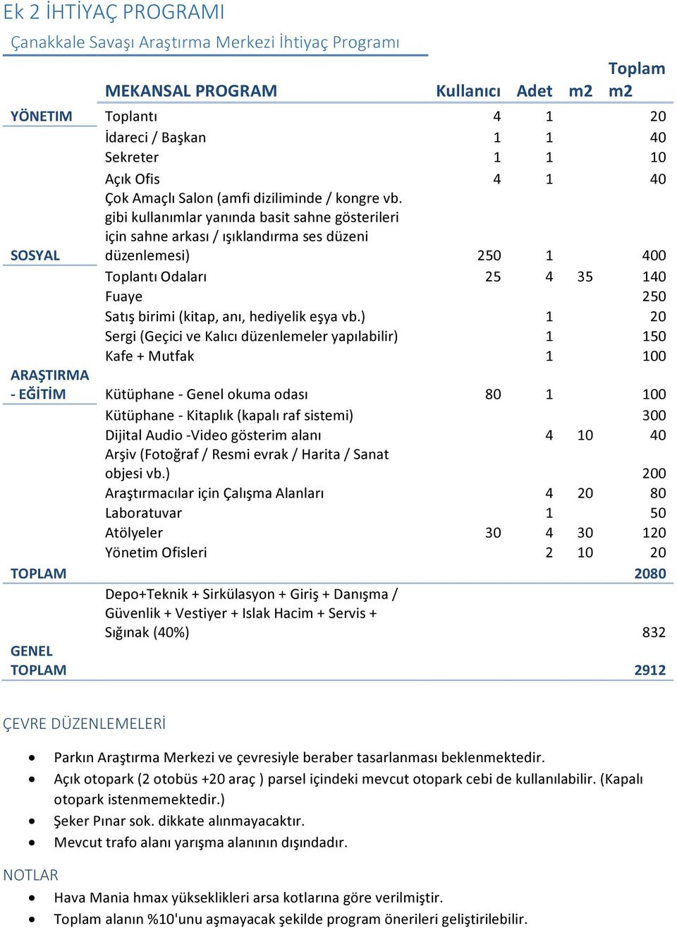 gibi kullanımlar yanında basit sahne gösterileri için sahne arkası / ışıklandırma ses düzeni düzenlemesi) 250 1 400 Toplantı Odaları 25 4 35 140 Fuaye 250 Satış birimi (kitap, anı, hediyelik eşya vb.