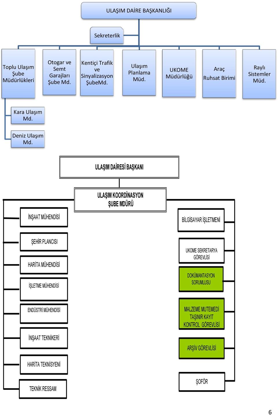 ULAŞIM DAİRESİ BAŞKANI ULAŞIM KOORDİNASYON ŞUBE MDÜRÜ İNŞAAT MÜHENDİSİ BİLGİSAYAR İŞLETMENİ ŞEHİR PLANCISI HARİTA MÜHENDİSİ İŞLETME MÜHENDİSİ