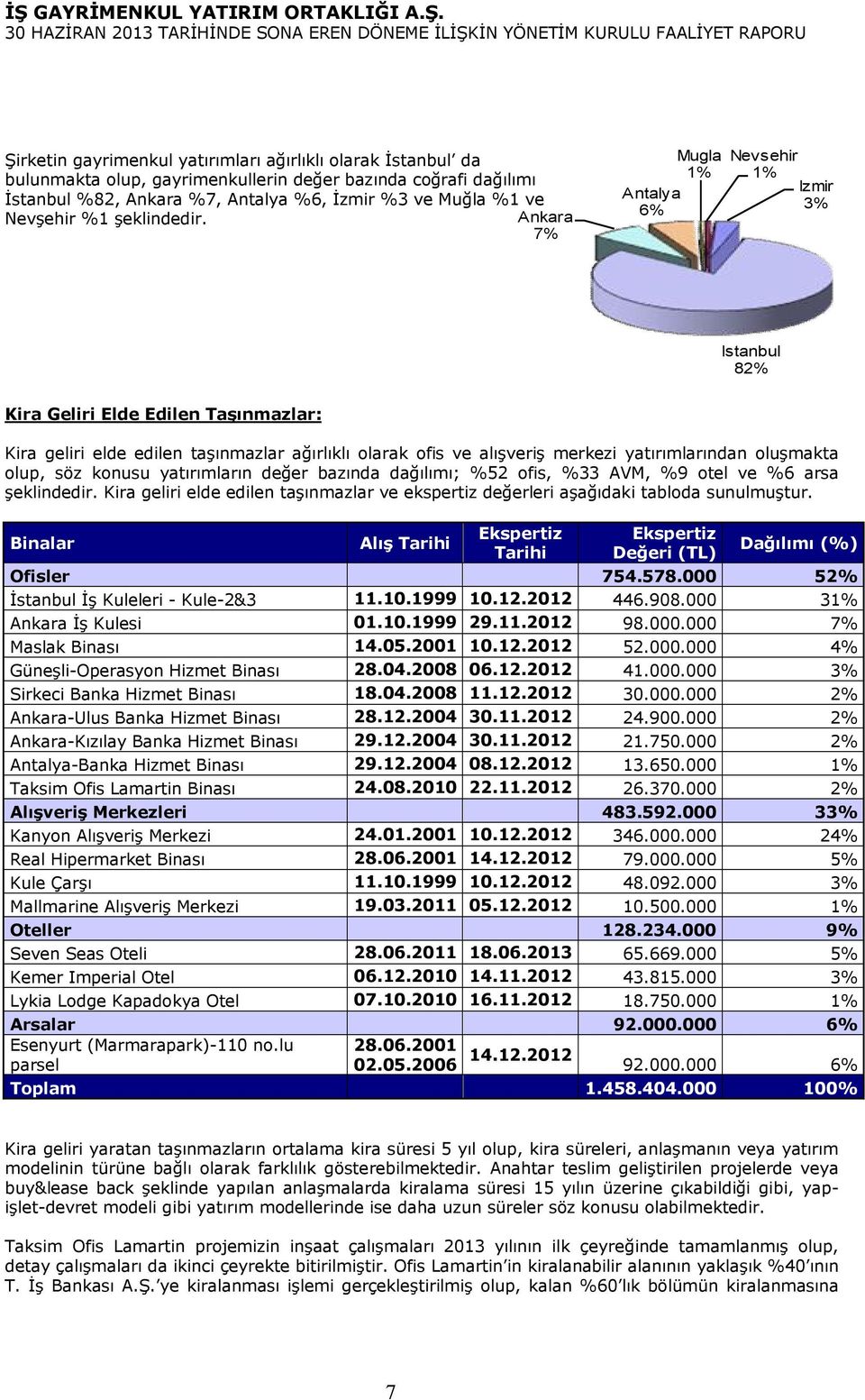 Ankara 7% Mugla 1% Antalya 6% Nevsehir 1% Izmir 3% Istanbul 82% Kira Geliri Elde Edilen Taşınmazlar: Kira geliri elde edilen taşınmazlar ağırlıklı olarak ofis ve alışveriş merkezi yatırımlarından