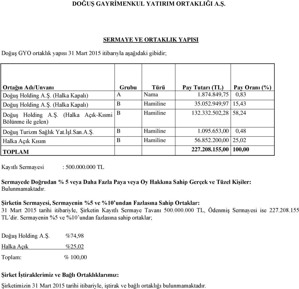 San.A.Ş. B Hamiline 1.095.653,00 0,48 Halka Açık Kısım B Hamiline 56.852.200,00 25,02 TOPLAM 227.208.155,00 100,00 Kayıtlı Sermayesi : 500.000.