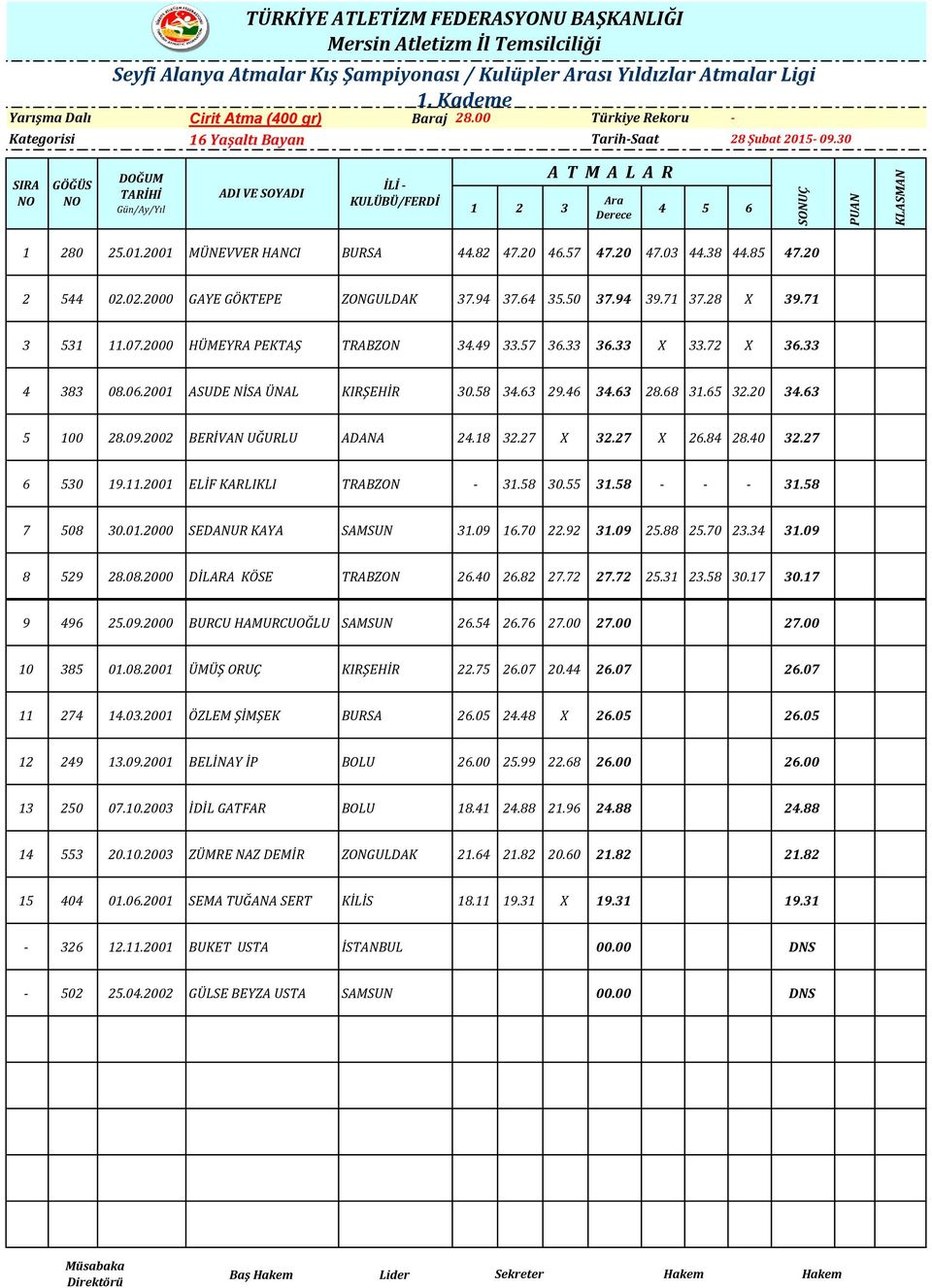 2001 ASUDE NİSA ÜNAL KIRŞEHİR 30.58 34.63 29.46 34.63 28.68 31.65 32.20 34.63 5 100 28.09.2002 BERİVAN UĞURLU ADANA 24.18 32.27 X 32.27 X 26.84 28.40 32.27 6 530 19.11.2001 ELİF KARLIKLI TRABZON - 31.