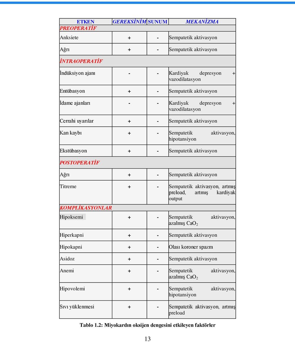 aktivasyon POSTOPERATİF Ağrı + - Sempatetik aktivasyon Titreme + - Sempatetik aktivasyon, artmıģ preload, artmıģ kardiyak output KOMPLİKASYONLAR Hipoksemi + - Sempatetik aktivasyon, azalmıģ CaO 2