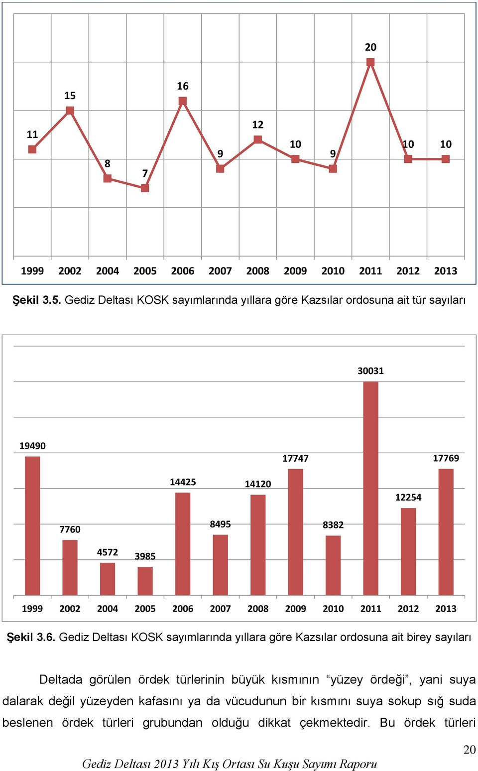 2006 2007 2008 2009 2010 2011 2012 2013 Şekil 3.5.