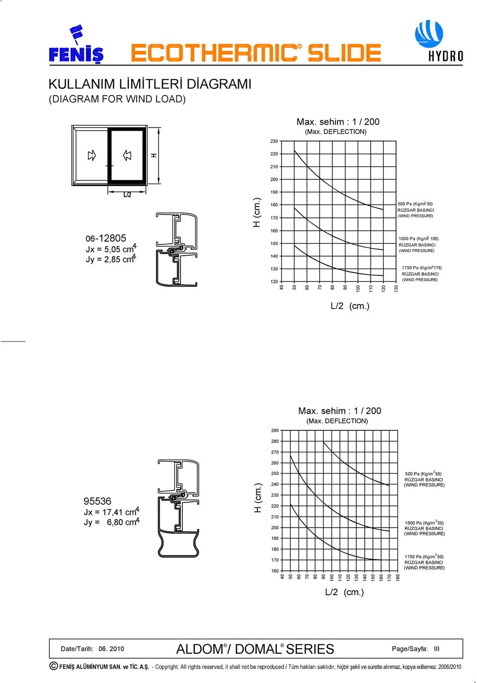 BASINCI (WIND PESSUE) 40 0 60 70 80 90 100 110 120 130 L/2 (cm.) 290 Max. sehim : 1 / 200 (Max. DEFLECTION) 280 270 260 936 Jx = 17,41 cm Jy = 6,80 cm H (cm.