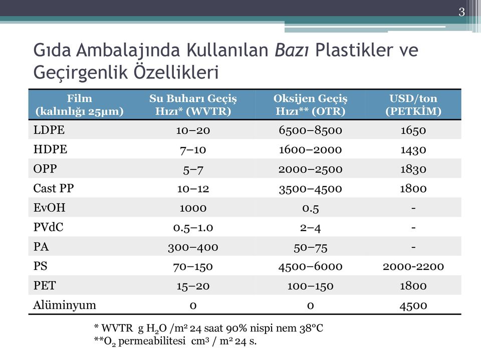 1830 Cast PP 10 12 3500 4500 1800 EvOH 1000 0.5 - PVdC 0.5 1.