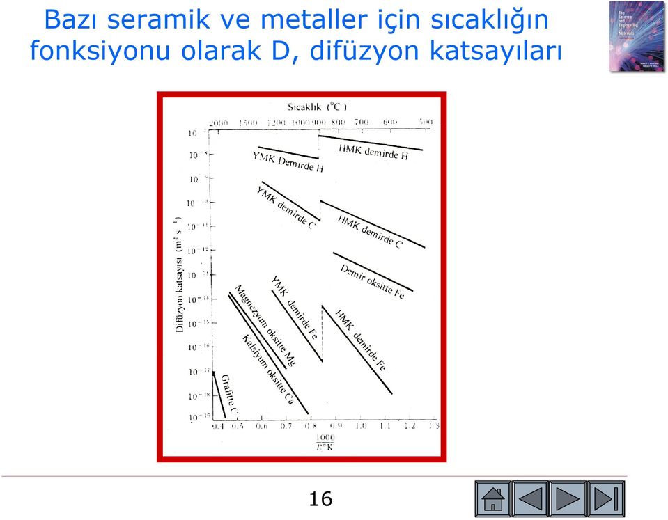 sıcaklığın fonksiyonu