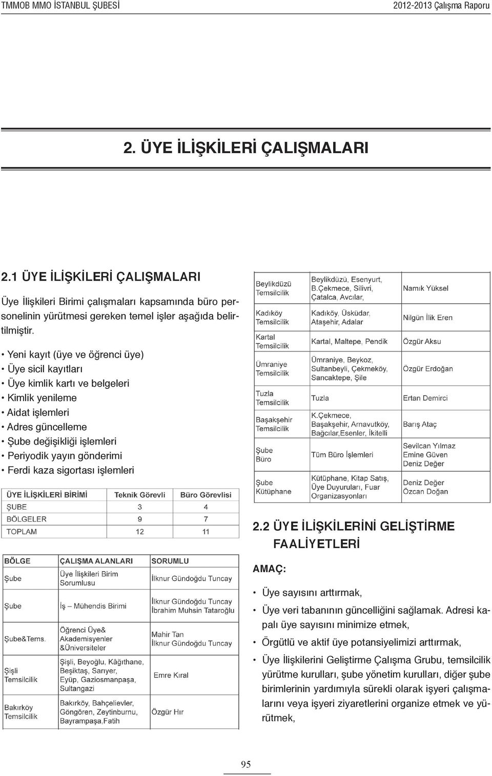 Yeni kayıt (üye ve öğrenci üye) Üye sicil kayıtları Üye kimlik kartı ve belgeleri Kimlik yenileme Aidat işlemleri Adres güncelleme Şube değişikliği işlemleri Periyodik yayın gönderimi Ferdi kaza