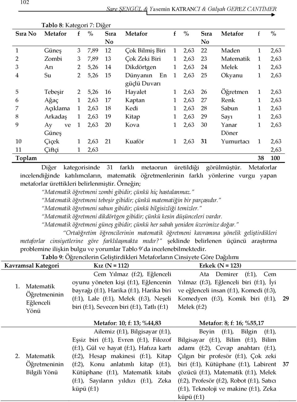 1 2,63 26 Öğretmen 1 2,63 6 Ağaç 1 2,63 17 Kaptan 1 2,63 27 Renk 1 2,63 7 Açıklama 1 2,63 18 Kedi 1 2,63 28 Sabun 1 2,63 8 Arkadaş 1 2,63 19 Kitap 1 2,63 29 Sayı 1 2,63 9 Ay ve 1 2,63 20 Kova 1 2,63