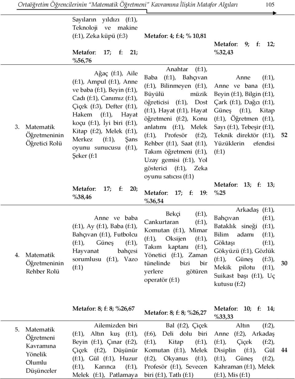 Cadı (f:1), Canımız (f:1), Çiçek (f:3), Defter (f:1), Hakem (f:1), Hayat koçu (f:1), İyi biri (f:1), Kitap (f:2), Melek (f:1), Merkez (f:1), Şans oyunu sunucusu (f:1), Şeker (f:1 Metafor: 17; f: 20;