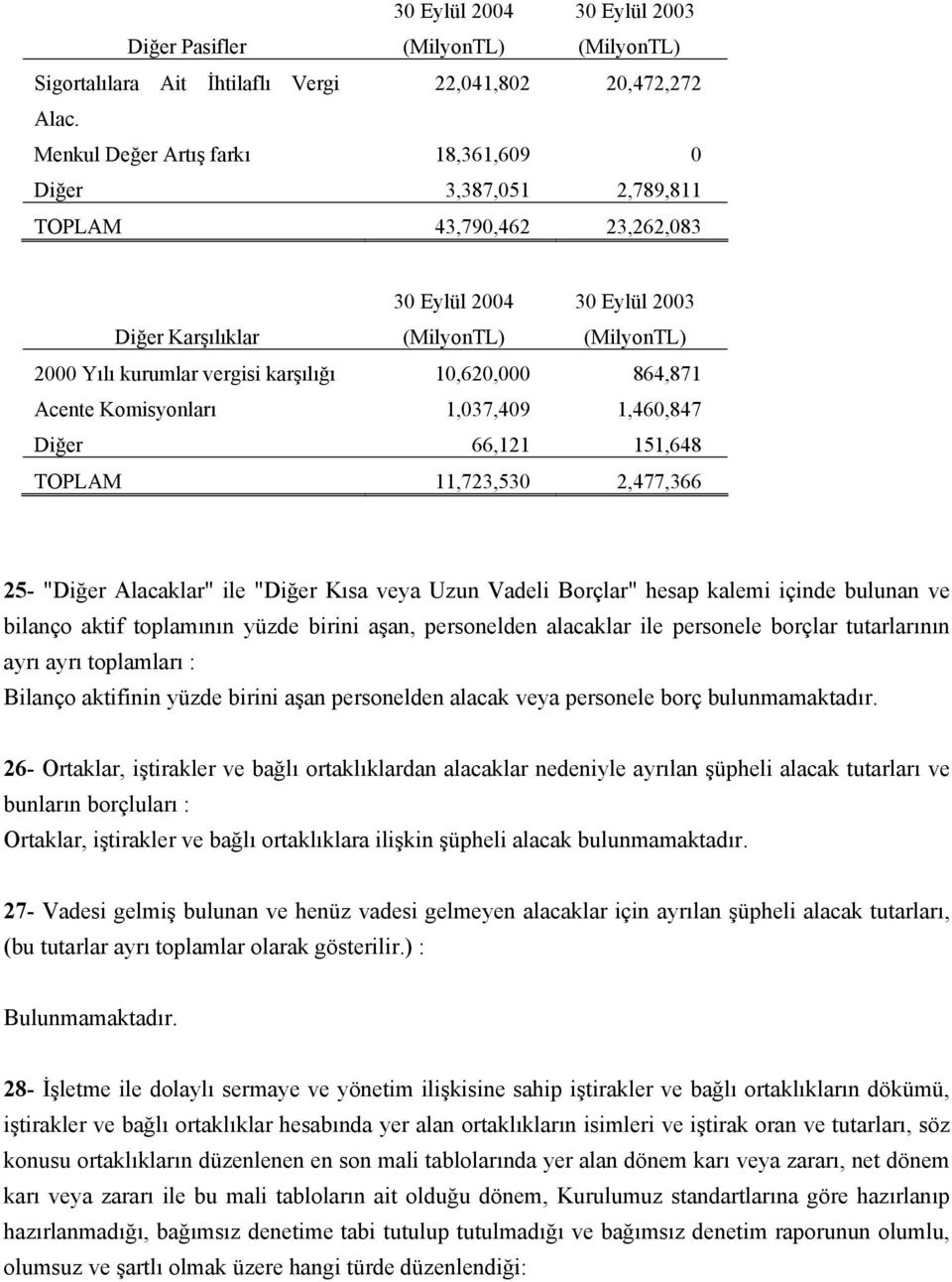 10,620,000 864,871 Acente Komisyonları 1,037,409 1,460,847 Diğer 66,121 151,648 TOPLAM 11,723,530 2,477,366 25- "Diğer Alacaklar" ile "Diğer Kısa veya Uzun Vadeli Borçlar" hesap kalemi içinde bulunan