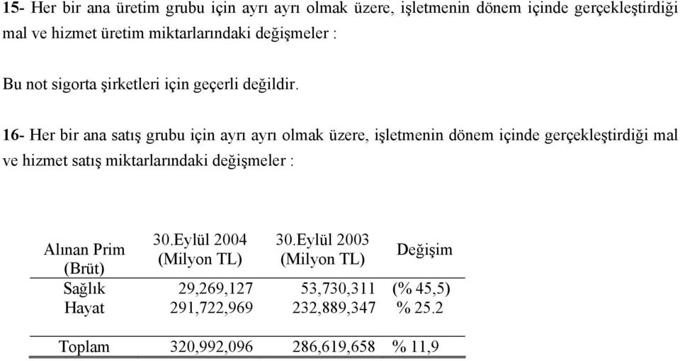 16- Her bir ana satış grubu için ayrı ayrı olmak üzere, işletmenin dönem içinde gerçekleştirdiği mal ve hizmet satış