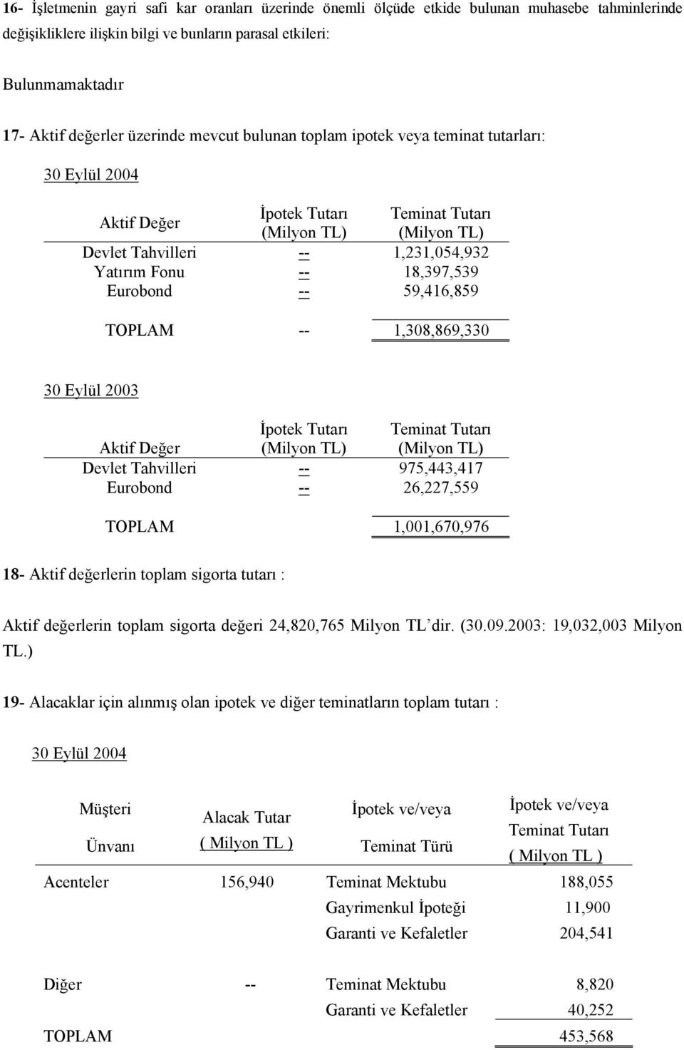 59,416,859 TOPLAM -- 1,308,869,330 30 Eylül 2003 Aktif Değer İpotek Tutarı Teminat Tutarı Devlet Tahvilleri -- 975,443,417 Eurobond -- 26,227,559 TOPLAM 1,001,670,976 18- Aktif değerlerin toplam