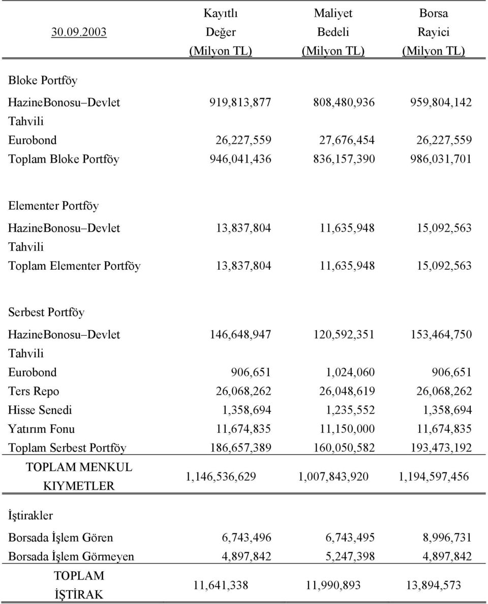 986,031,701 Elementer Portföy HazineBonosu Devlet 13,837,804 11,635,948 15,092,563 Tahvili Toplam Elementer Portföy 13,837,804 11,635,948 15,092,563 Serbest Portföy HazineBonosu Devlet 146,648,947