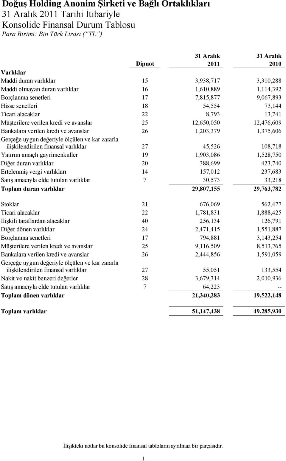 12,650,050 12,476,609 Bankalara verilen kredi ve avanslar 26 1,203,379 1,375,606 Gerçeğe uygun değeriyle ölçülen ve kar zararla ilişkilendirilen finansal varlıklar 27 45,526 108,718 Yatırım amaçlı