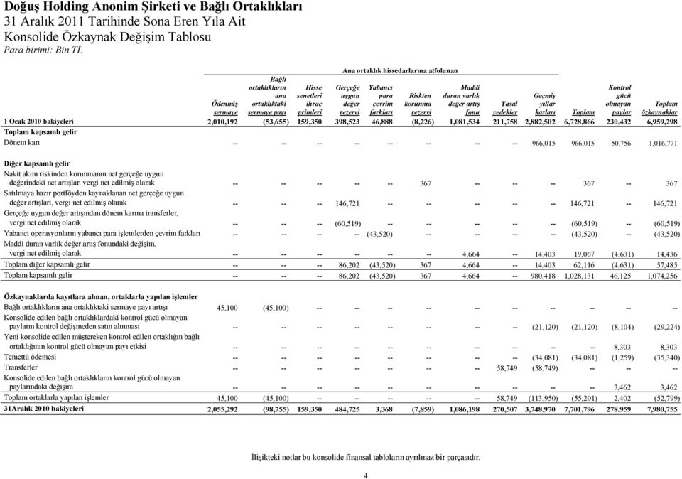 2,010,192 (53,655) 159,350 398,523 46,888 (8,226) 1,081,534 211,758 2,882,502 6,728,866 230,432 6,959,298 Toplam kapsamlı gelir Dönem karı -- -- -- -- -- -- -- -- 966,015 966,015 50,756 1,016,771