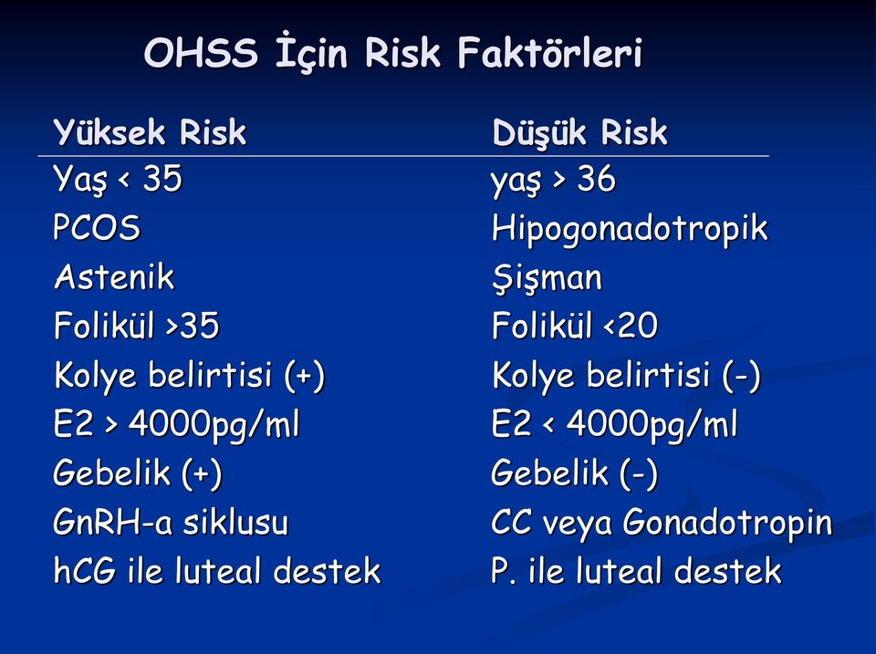 (+) Kolye belirtisi (-) E2 > 4000pg/ml E2 < 4000pg/ml Gebelik (+) Gebelik