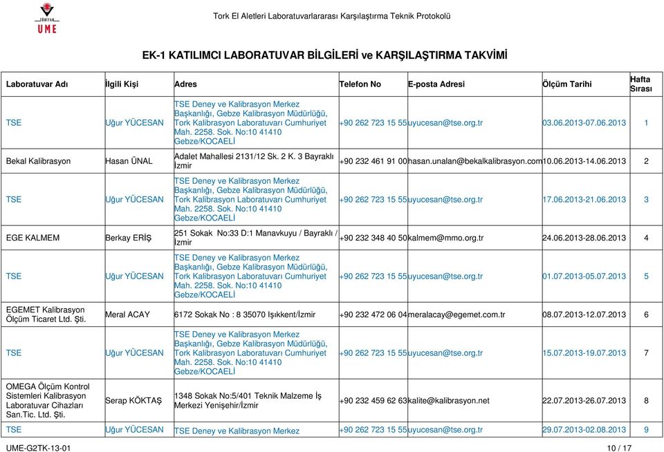 3 Bayraklı İzmir Deney ve Kalibrasyon Merkez UME-G2TK-13-01 10 / 17 Hafta Sırası +90 262 723 15 55 uyucesan@tse.org.tr 03.06.2013-07.06.2013 1 +90 232 461 91 00 hasan.unalan@bekalkalibrasyon.com10.06.2013-14.