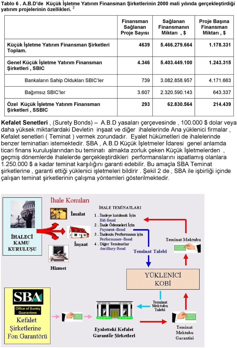 Genel Küçük İşletme Yatırım Finansman Şirketleri, SBIC 4639 5.466.279.664 1.178.331 4.346 5.403.449.100 1.243.315 Bankaların Sahip Oldukları SBIC ler 739 3.082.858.957 4.171.663 Bağımsız SBIC ler 3.