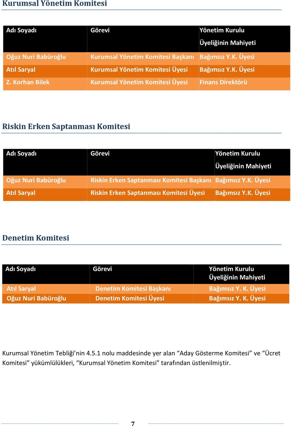 Korhan Bilek Kurumsal Yönetim Komitesi Üyesi Finans Direktörü Riskin Erken Saptanması Komitesi Adı Soyadı Görevi Yönetim Kurulu Üyeliğinin Mahiyeti Oğuz Nuri Babüroğlu Riskin Erken Saptanması