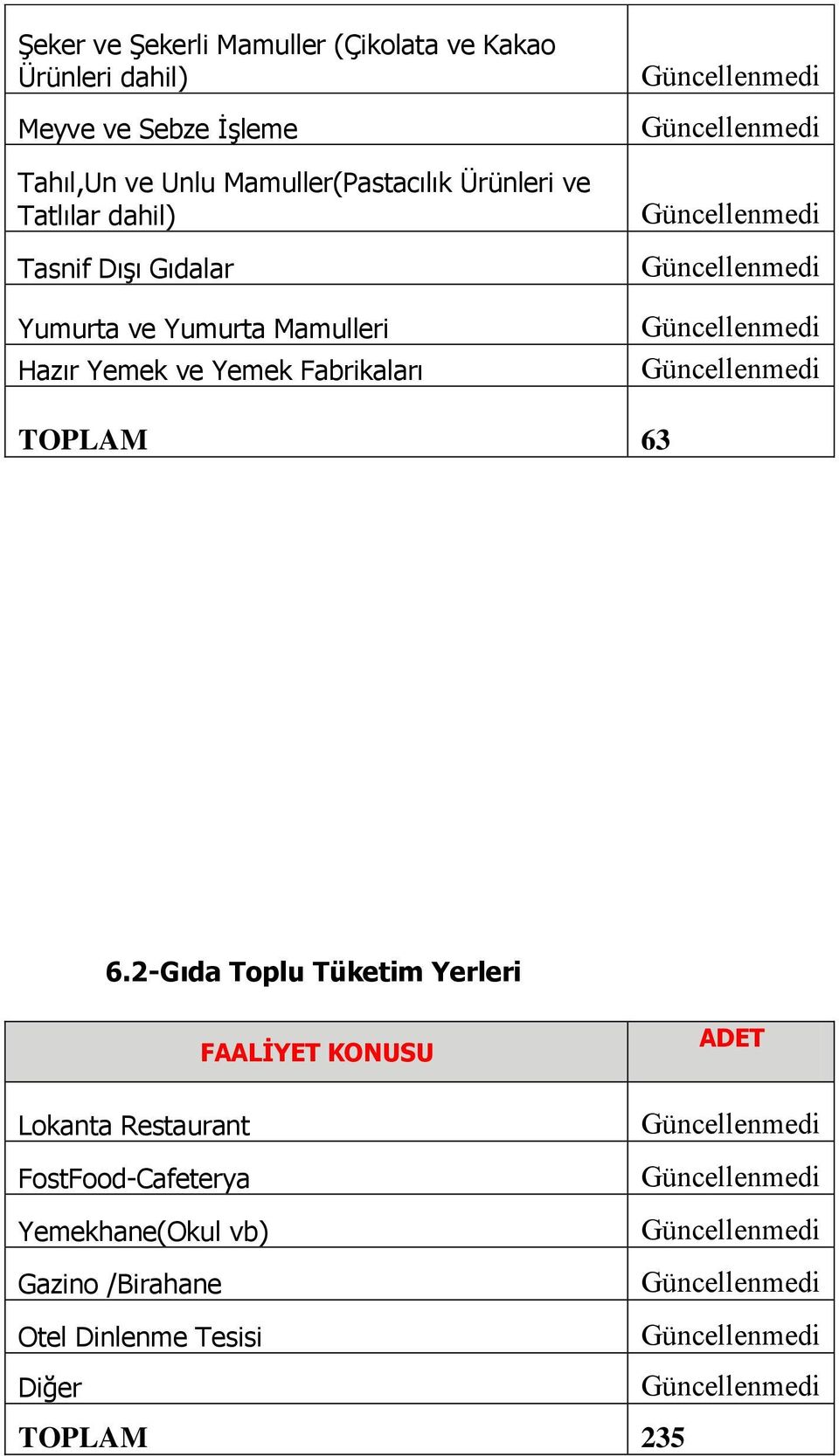 Hazır Yemek ve Yemek Fabrikaları TOPLAM 63 6.