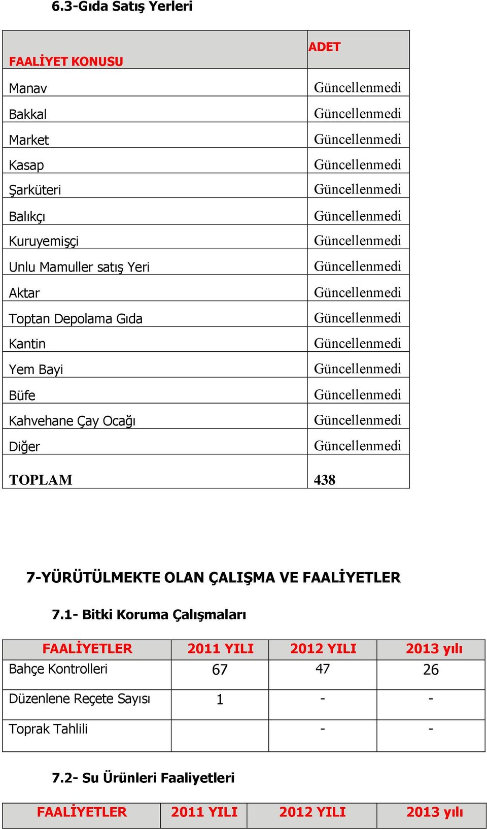 ÇALIŞMA VE FAALİYETLER 7.