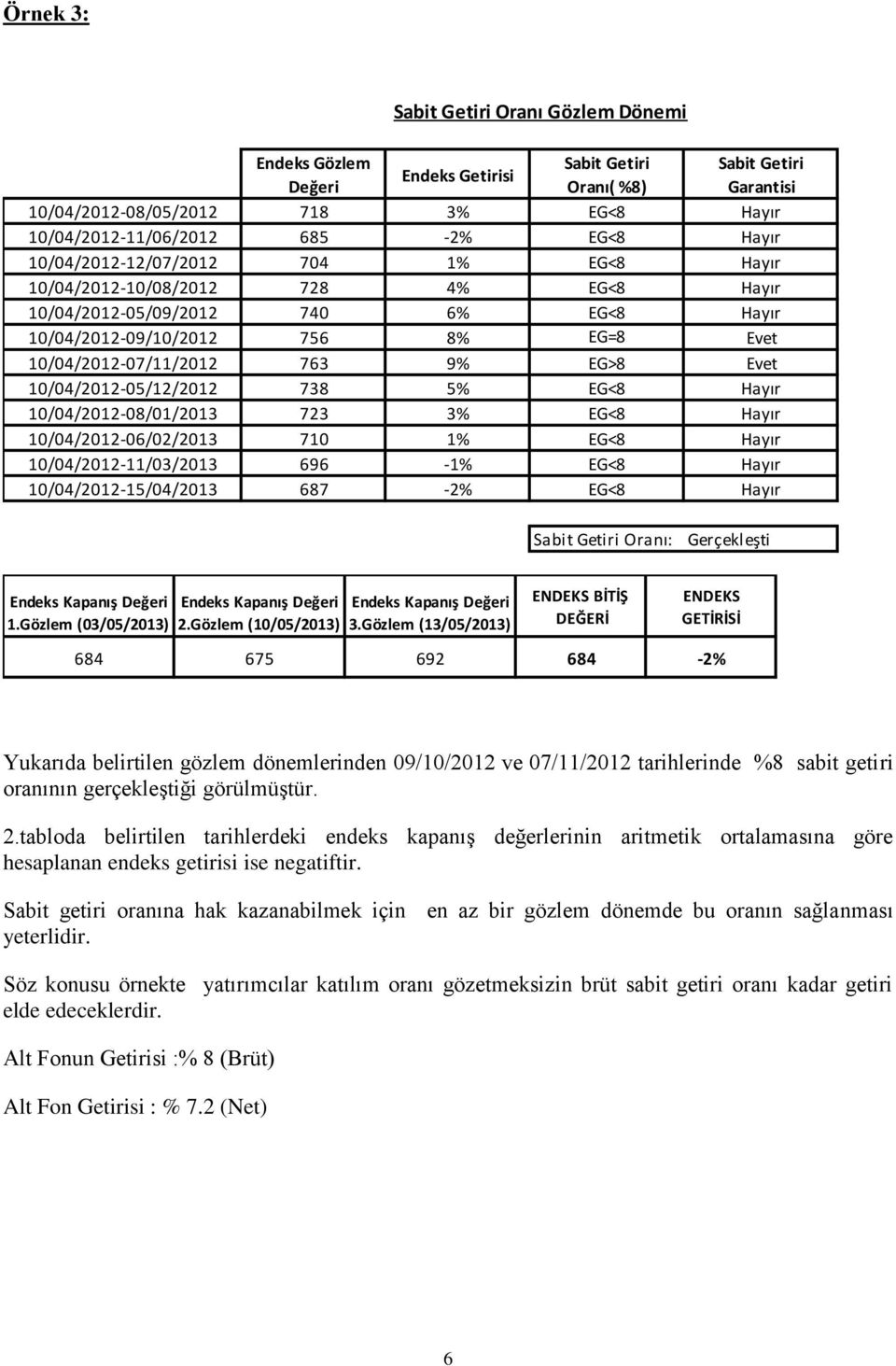 Evet 10/04/2012-05/12/2012 738 5% EG<8 Hayır 10/04/2012-08/01/2013 723 3% EG<8 Hayır 10/04/2012-06/02/2013 710 1% EG<8 Hayır 10/04/2012-11/03/2013 696-1% EG<8 Hayır 10/04/2012-15/04/2013 687-2% EG<8