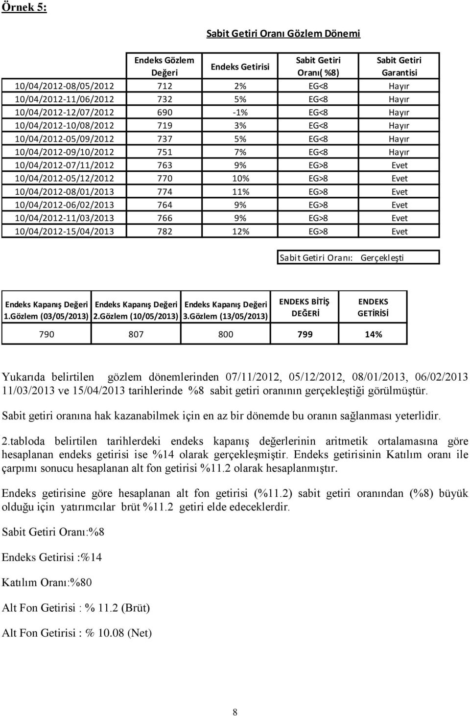 Evet 10/04/2012-05/12/2012 770 10% EG>8 Evet 10/04/2012-08/01/2013 774 11% EG>8 Evet 10/04/2012-06/02/2013 764 9% EG>8 Evet 10/04/2012-11/03/2013 766 9% EG>8 Evet 10/04/2012-15/04/2013 782 12% EG>8