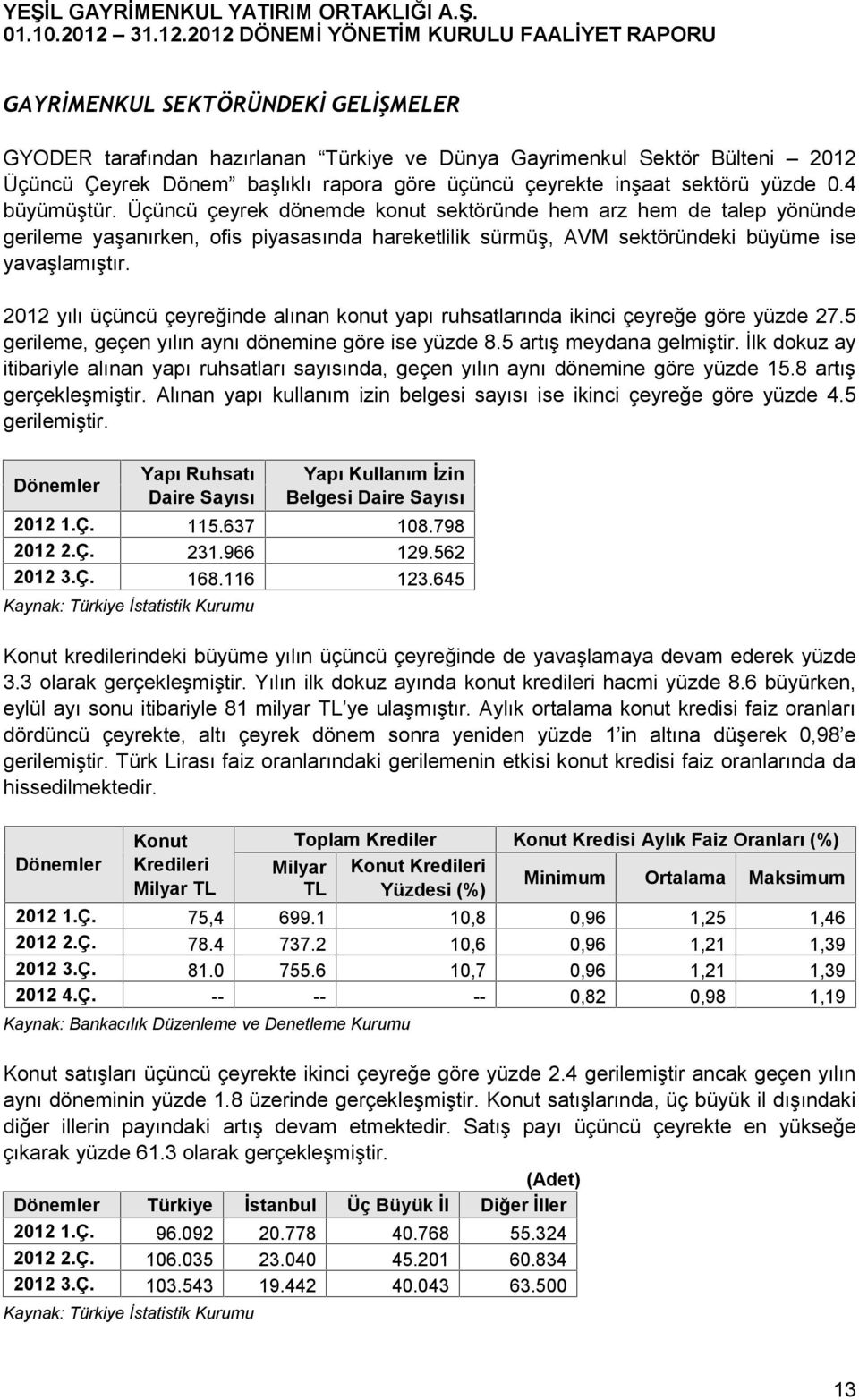 2012 yılı üçüncü çeyreğinde alınan konut yapı ruhsatlarında ikinci çeyreğe göre yüzde 27.5 gerileme, geçen yılın aynı dönemine göre ise yüzde 8.5 artış meydana gelmiştir.