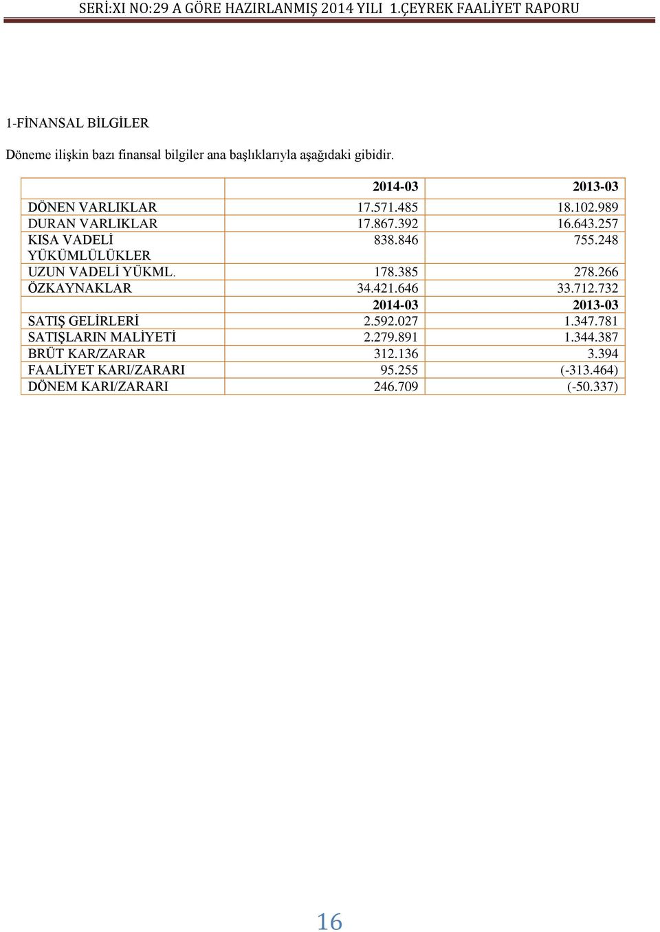 2014-03 2013-03 DÖNEN VARLIKLAR 17.571.485 18.102.989 DURAN VARLIKLAR 17.867.392 16.643.257 KISA VADELĠ 838.846 755.