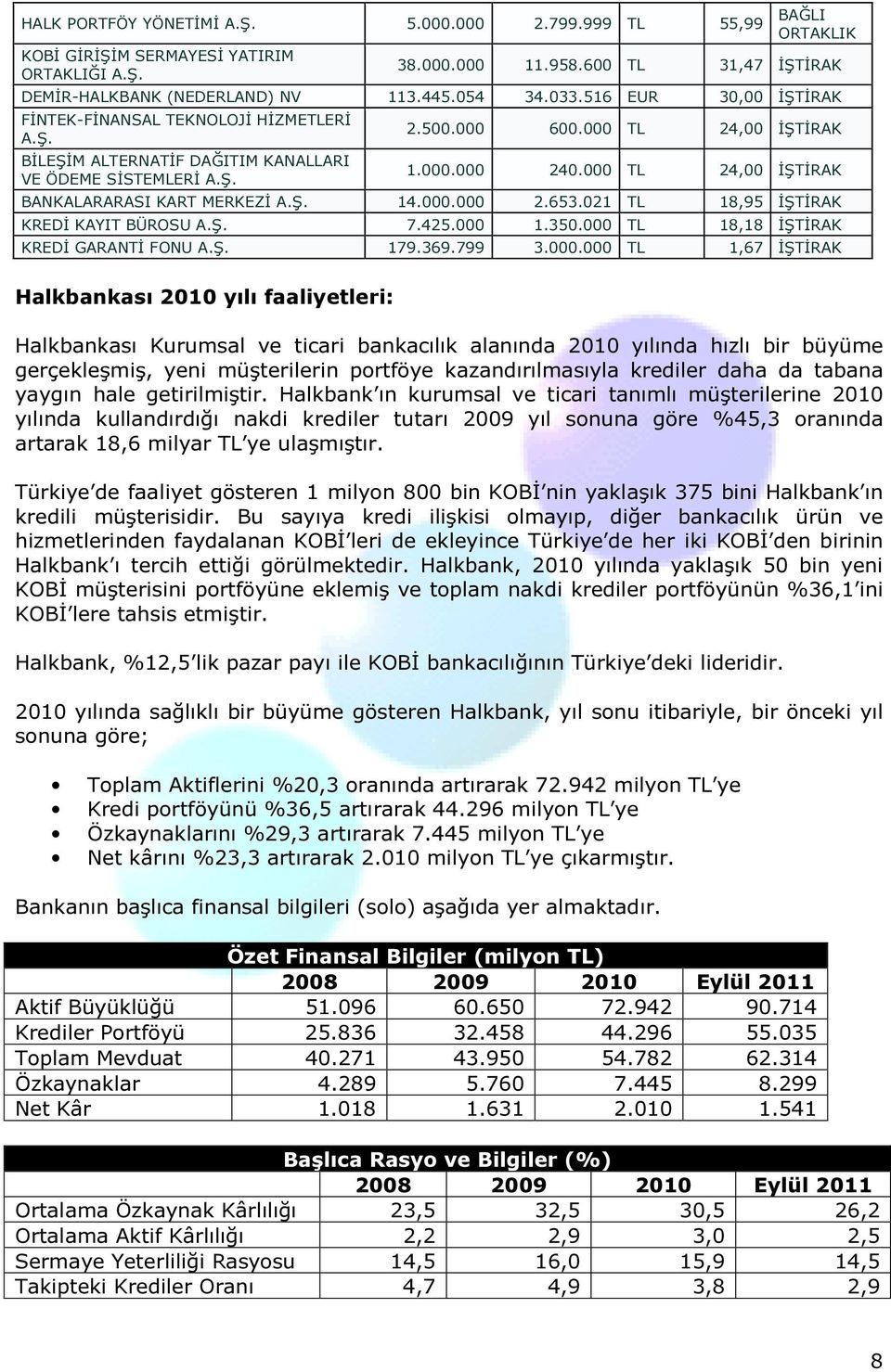 000 TL 24,00 İŞTİRAK BANKALARARASI KART MERKEZİ A.Ş. 14.000.000 2.653.021 TL 18,95 İŞTİRAK KREDİ KAYIT BÜROSU A.Ş. 7.425.000 1.350.000 TL 18,18 İŞTİRAK KREDİ GARANTİ FONU A.Ş. 179.369.799 3.000.000