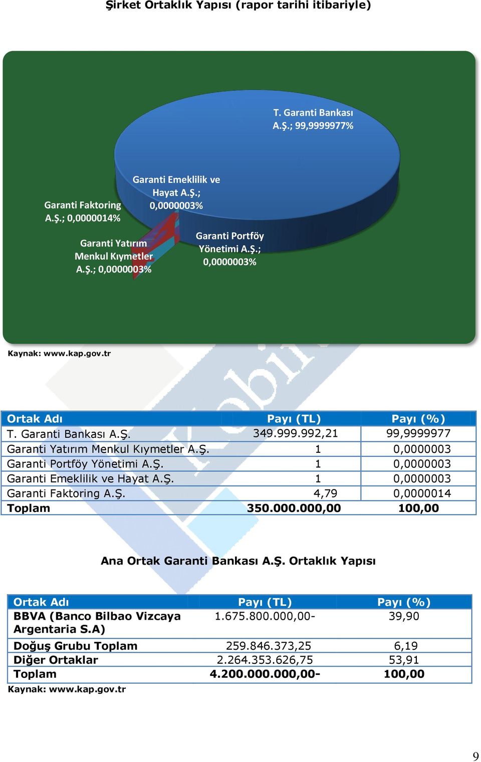 Ş. 1 0,0000003 Garanti Emeklilik ve Hayat A.Ş. 1 0,0000003 Garanti Faktoring A.Ş. 4,79 0,0000014 Toplam 350.000.000,00 100,00 Ana Ortak Garanti Bankası A.Ş. Ortaklık Yapısı Ortak Adı Payı (TL) Payı (%) BBVA (Banco Bilbao Vizcaya 1.