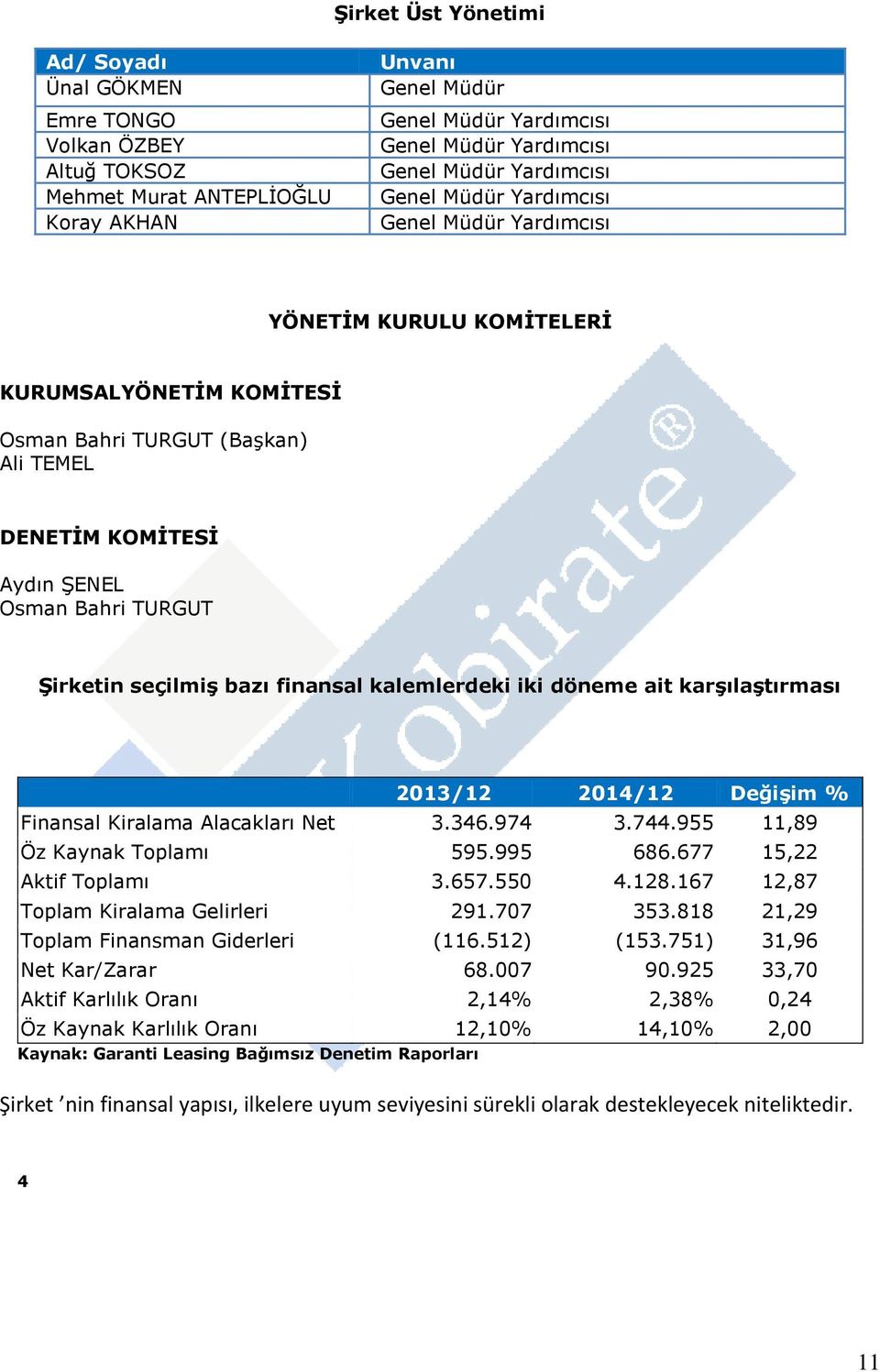 Şirketin seçilmiş bazı finansal kalemlerdeki iki döneme ait karşılaştırması 2013/12 2014/12 Değişim % Finansal Kiralama Alacakları Net 3.346.974 3.744.955 11,89 Öz Kaynak Toplamı 595.995 686.