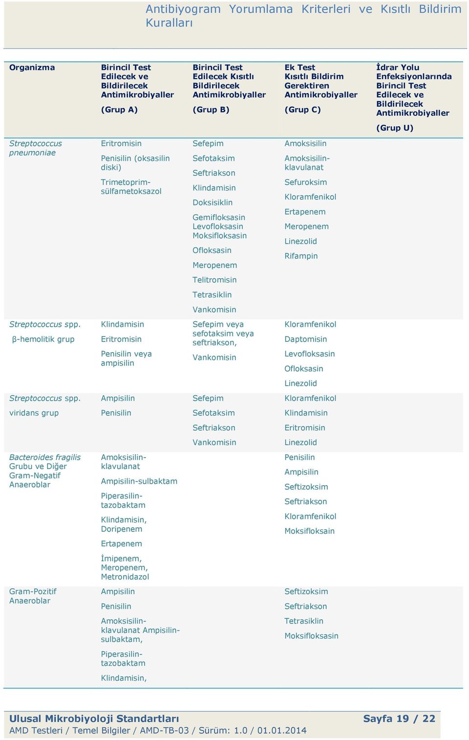 Sefuroksim Kloramfenikol Ertapenem Meropenem Linezolid Rifampin Telitromisin Tetrasiklin Vankomisin Streptococcus spp.