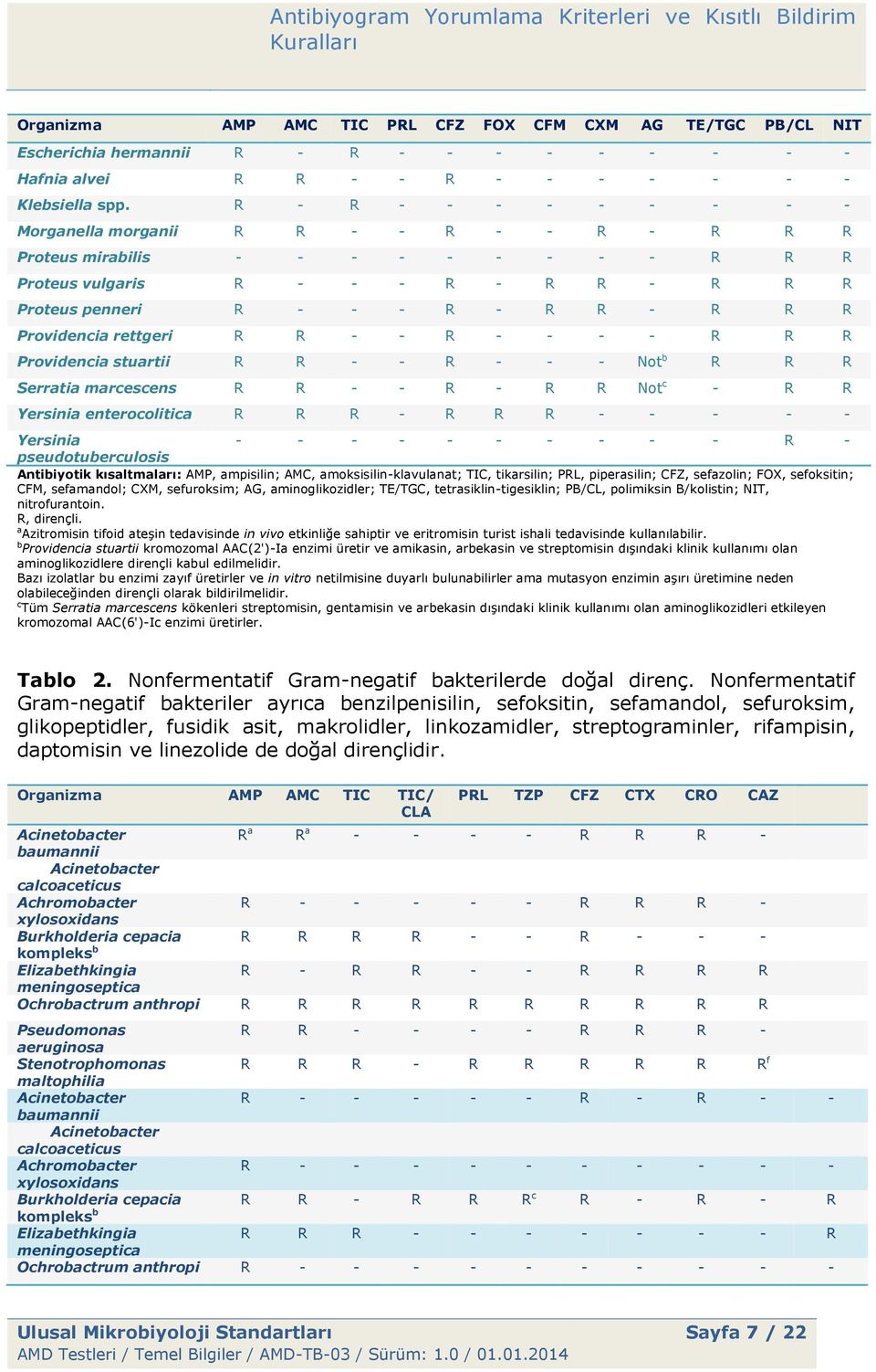 Providencia rettgeri R R - - R - - - - R R R Providencia stuartii R R - - R - - - Not b R R R Serratia marcescens R R - - R - R R Not c - R R Yersinia enterocolitica R R R - R R R - - - - - Yersinia