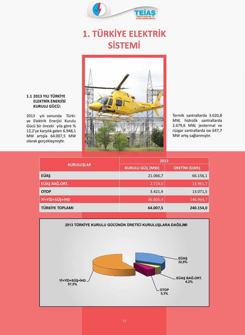 karşılık gelen 6.948,1 MW artışla 64.007,5 MW olarak gerçekleşmiştir. Termik santrallarda 3.620,8 MW, hidrolik santrallarda 2.