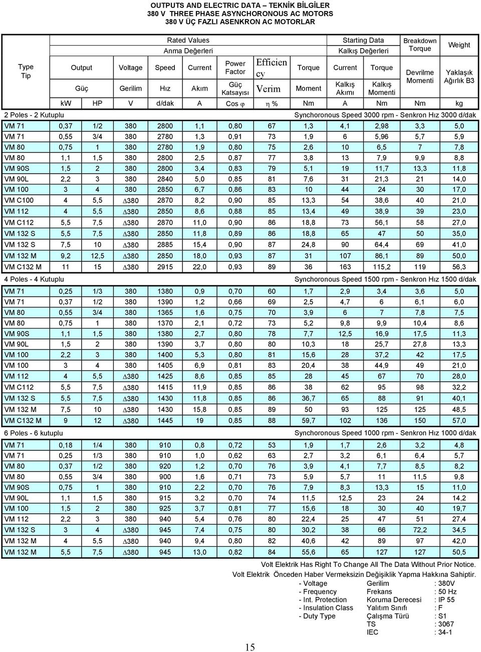 Nm A Nm Nm kg 2 Poles - 2 Kutuplu Synchoronous Speed 3000 rpm - Senkron Hız 3000 d/dak VM 71 0,37 1/2 2800 1,1 0,80 67 1,3 4,1 2,98 3,3 5,0 VM 71 0,55 3/4 2780 1,3 0,91 73 1,9 6 5,96 5,7 5,9 VM 80