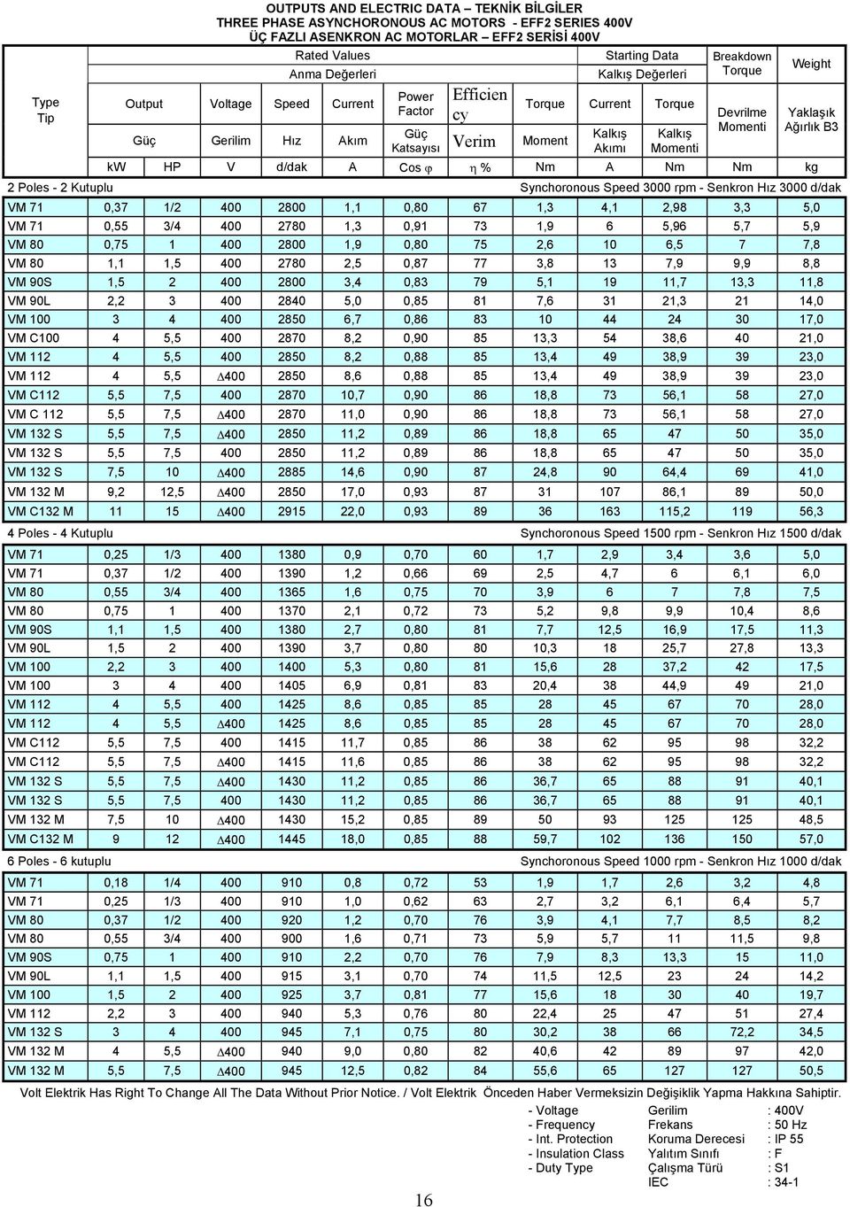 Ağırlık B3 kw HP V d/dak A Cos ϕ η % Nm A Nm Nm kg 2 Poles - 2 Kutuplu Synchoronous Speed 3000 rpm - Senkron Hız 3000 d/dak VM 71 0,37 1/2 400 2800 1,1 0,80 67 1,3 4,1 2,98 3,3 5,0 VM 71 0,55 3/4 400