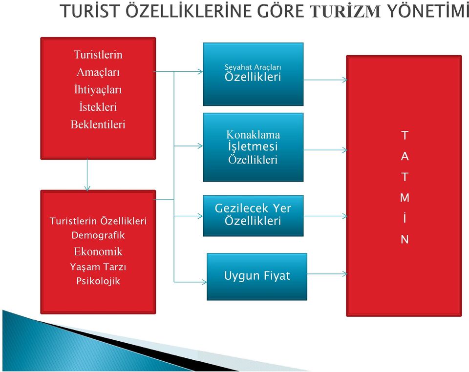 Psikolojik Seyahat Araçları Özellikleri Konaklama