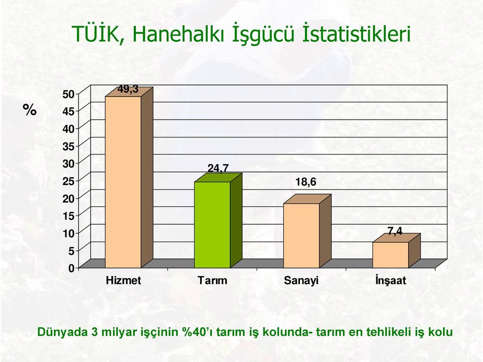 Hizmet Tarım Sanayi İnşaat Dünyada 3 milyar