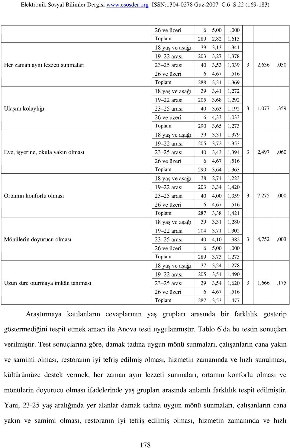 23 25 arası 40 3,63 1,192 26 ve üzeri 6 4,33 1,033 Toplam 290 3,65 1,273 18 yaş ve aşağı 39 3,31 1,379 19 22 arası 205 3,72 1,353 23 25 arası 40 3,43 1,394 26 ve üzeri 6 4,67,516 Toplam 290 3,64
