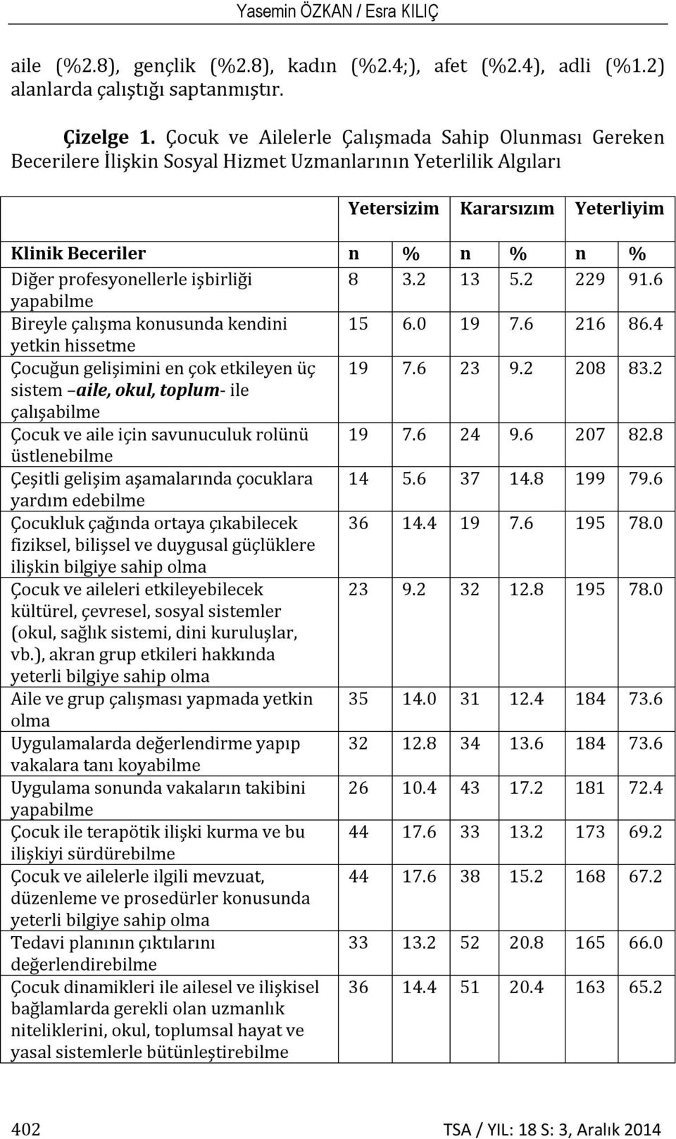 işbirliği 8 3.2 13 5.2 229 91.6 yapabilme Bireyle çalışma konusunda kendini 15 6.0 19 7.6 216 86.4 yetkin hissetme Çocuğun gelişimini en çok etkileyen üç 19 7.6 23 9.2 208 83.