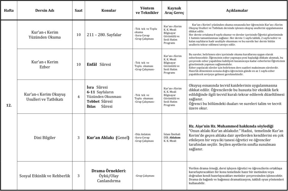 Her derste 1 sayfa tahkik, sayfa tedvir kalan sayfaların hadr usulüyle okunması bu suretle her derste bütün usullerin tekrar edilmesi tavsiye edilir.