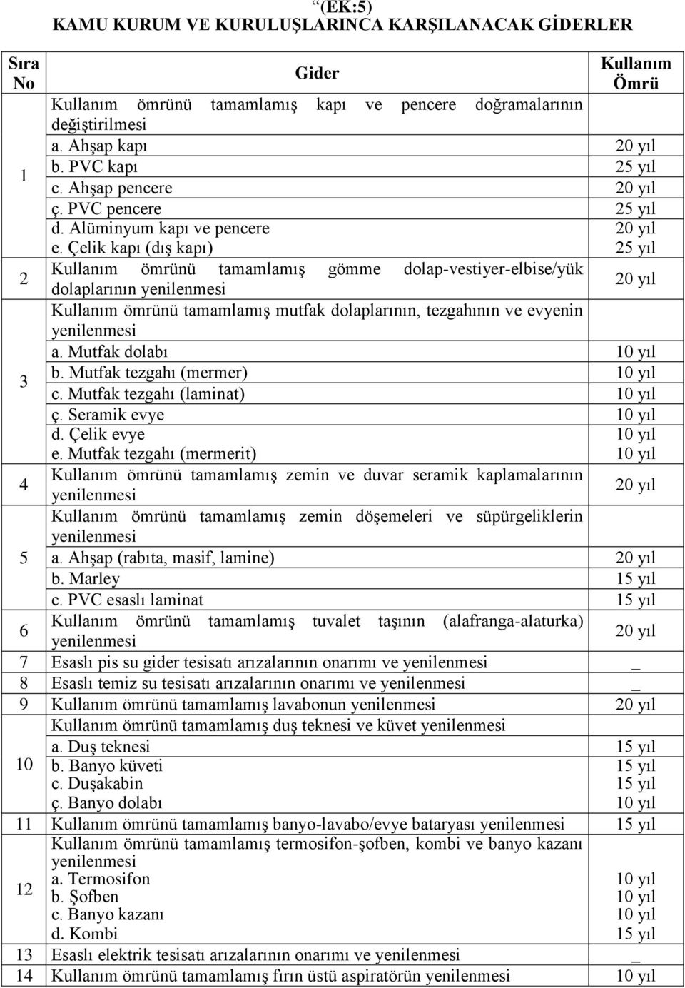 Çelik kapı (dış kapı) 25 yıl 2 Kullanım ömrünü tamamlamış gömme dolap-vestiyer-elbise/yük dolaplarının Kullanım ömrünü tamamlamış mutfak dolaplarının, tezgahının ve evyenin a. Mutfak dolabı 3 b.