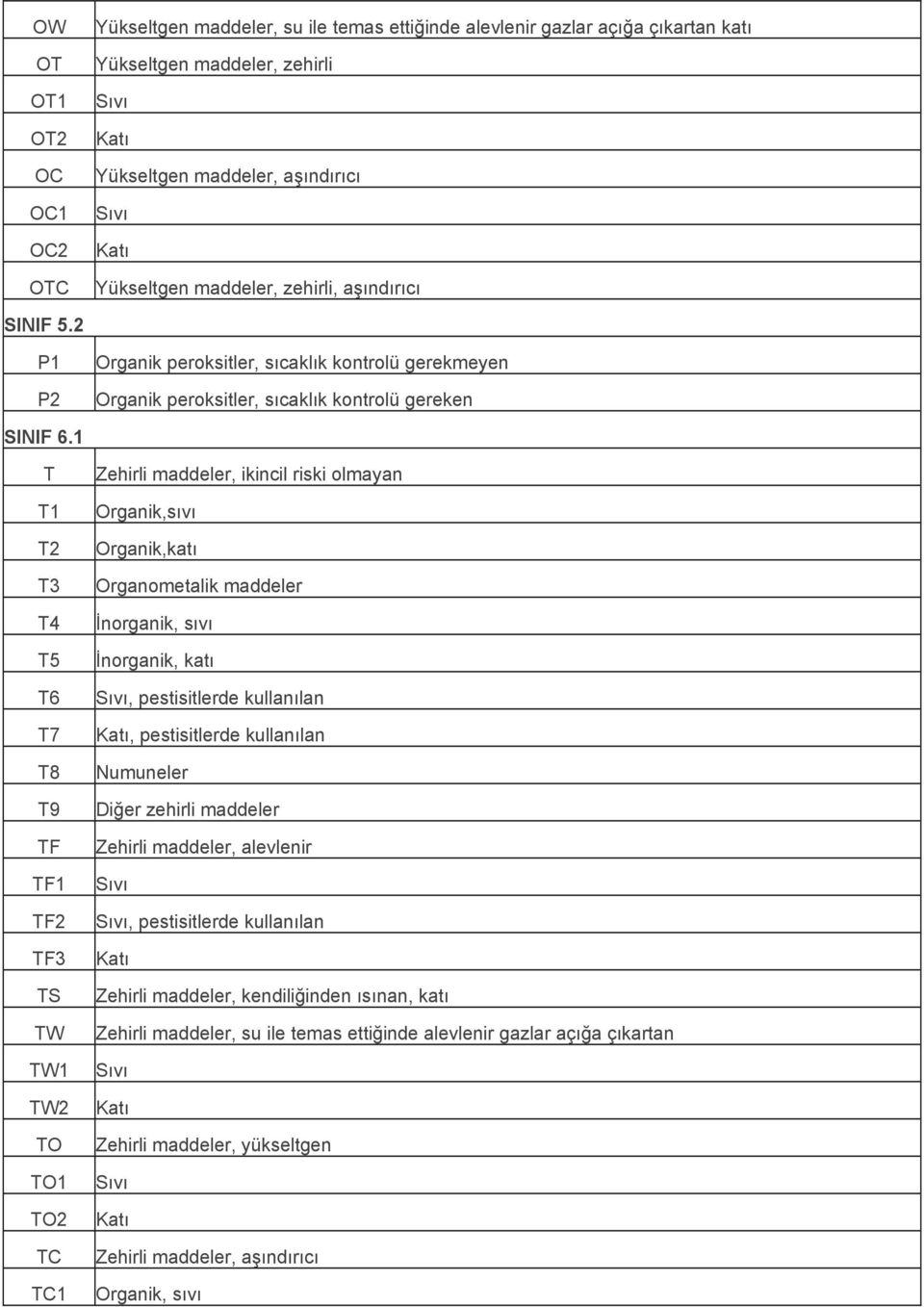 1 T T1 T2 T3 T4 T5 T6 T7 T8 T9 TF TF1 TF2 TF3 TS TW TW1 TW2 TO TO1 TO2 TC TC1 Zehirli maddeler, ikincil riski olmayan Organik,sıvı Organik,katı Organometalik maddeler, pestisitlerde kullanılan,