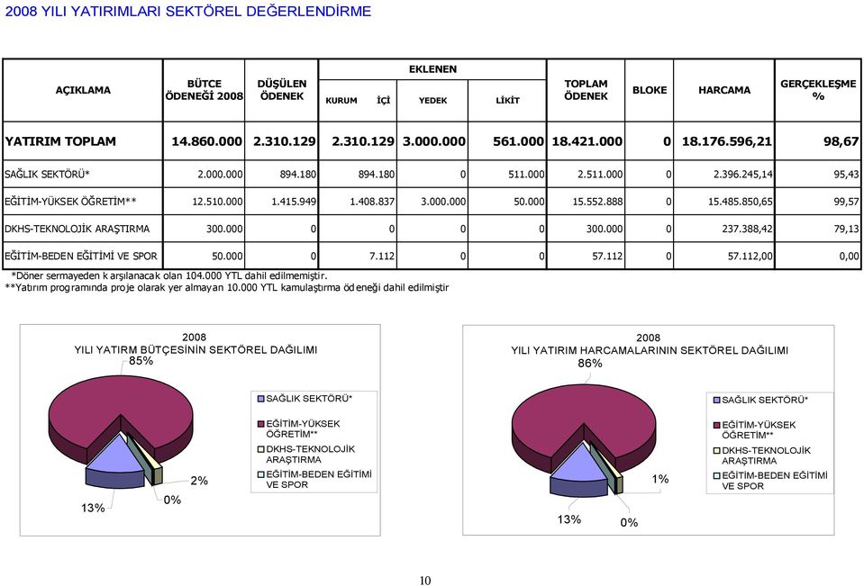 000.000 50.000 15.552.888 0 15.485.850,65 99,57 DKHS-TEKNOLOJİK ARAŞTIRMA 300.000 0 0 0 0 300.000 0 237.388,42 79,13 EĞİTİM-BEDEN EĞİTİMİ VE SPOR 50.000 0 7.112 0 0 57.112 0 57.