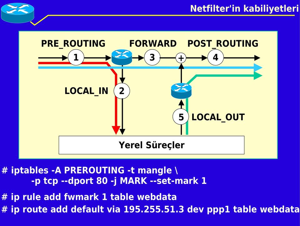 mangle \ -p tcp --dport 80 -j MARK --set-mark 1 # ip rule add fwmark 1