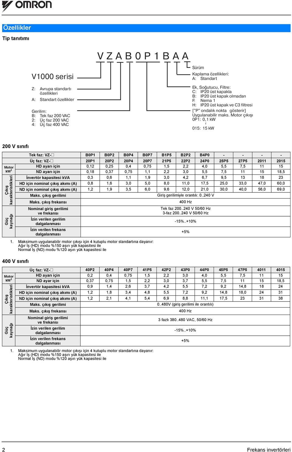 Motor çıkışı 0P1: 0,1 kw ~ 015: 15 kw 200 V sınıfı Motor kw 1 Çıkış karakteristikleri Güç kaynağı 400 V sınıfı Motor kw 1 Çıkış karakteristikleri Güç kaynağı Tek faz: VZ-@ B0P1 B0P2 B0P4 B0P7 B1P5