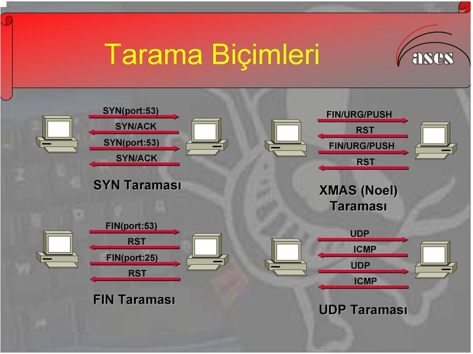 RST FIN Taraması FIN/URG/PUSH RST FIN/URG/PUSH RST