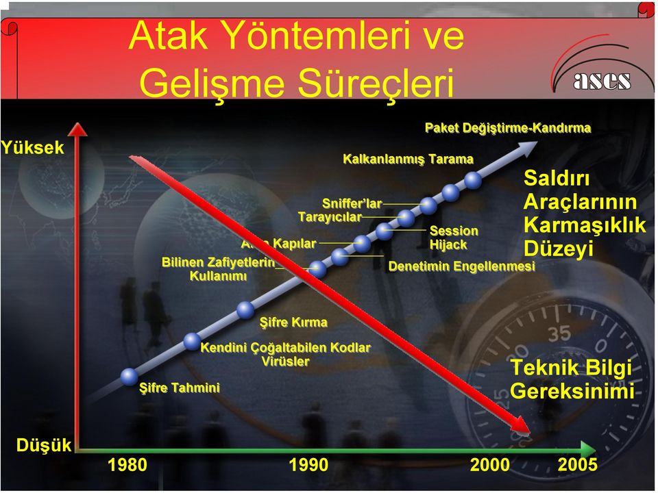 Denetimin Engellenmesi Saldırı Araçlarının Karmaşıklık Düzeyi Şifre Kırma Şifre