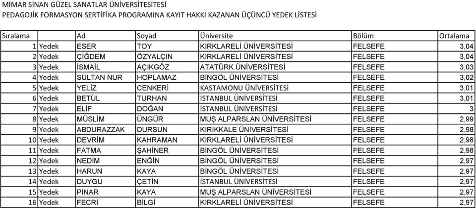 Yedek MÜSLİM ÜNGÜR MUŞ ALPARSLAN ÜNİVERSİTESİ FELSEFE 2,99 9 Yedek ABDURAZZAK DURSUN KIRIKKALE ÜNİVERSİTESİ FELSEFE 2,98 10 Yedek DEVRİM KAHRAMAN KIRKLARELİ ÜNİVERSİTESİ FELSEFE 2,98 11 Yedek FATMA